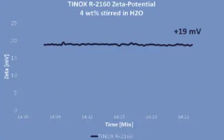 좋은 가격 TINOX R2160 종합적 Tio2 이산화 티타늄 피그먼트 화이트 온라인으로
